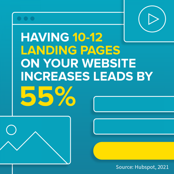 having 10-12 landing pages on your website can increase leads by 55%